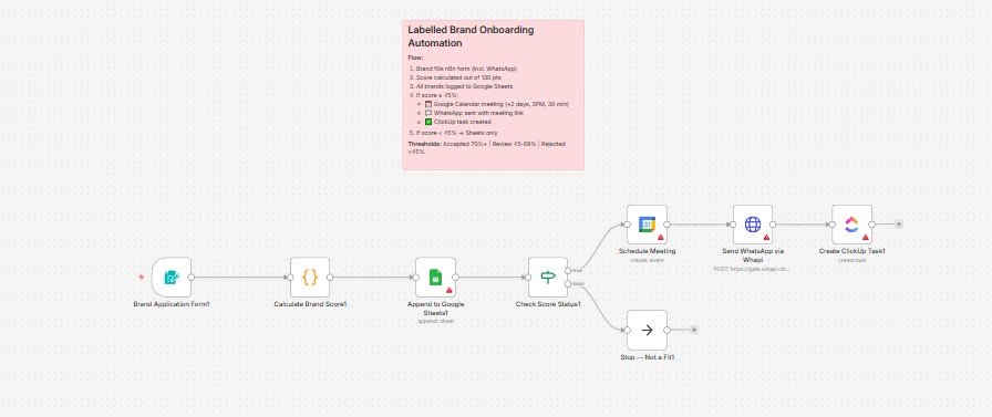 Labelled brand onboarding